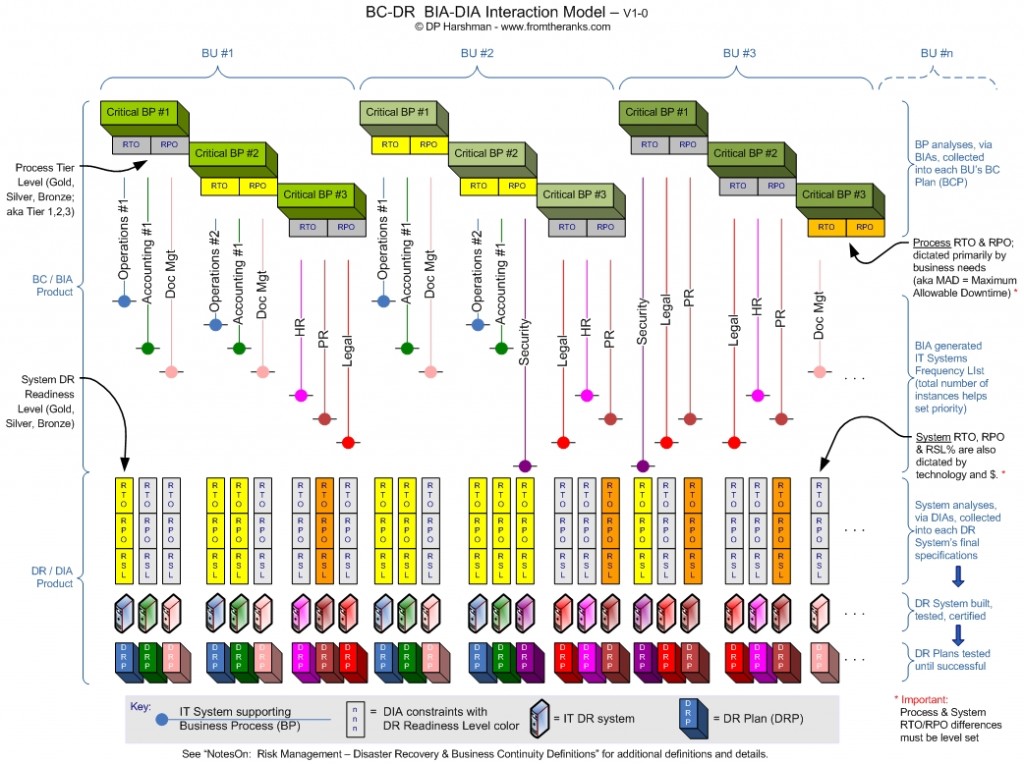 BC-DR--BIA-DIA Interaction Model-V1-0