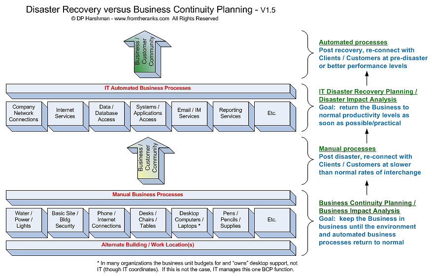 Disaster Recovery versus Business Continuity Diagram