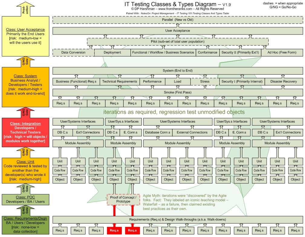 project management it testing 101 fromtheranks of it project management chart types
